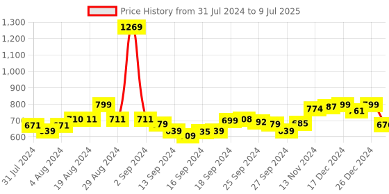 ajio.com sweet dreams Geometric Print Nighti sweet dreams Price History Graph from 31 Jul 2024 to 9 Jul 2025