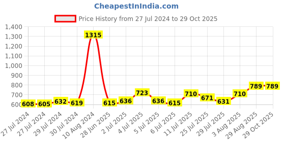 ajio.com nightspree Geometric Print Nighti with Tie-Up nightspree Price History Graph from 27 Jul 2024 to 29 Oct 2025