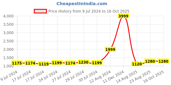 ajio.com jabama Geometric Print Ombre-Dyed Flared Skirt with Gota Patti Hemline jabama Price History Graph from 9 Jul 2024 to 16 Oct 2025
