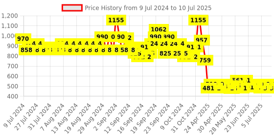 ajio.com even Geometric Print Open Front Jacket even Price History Graph from 9 Jul 2024 to 10 Jul 2025