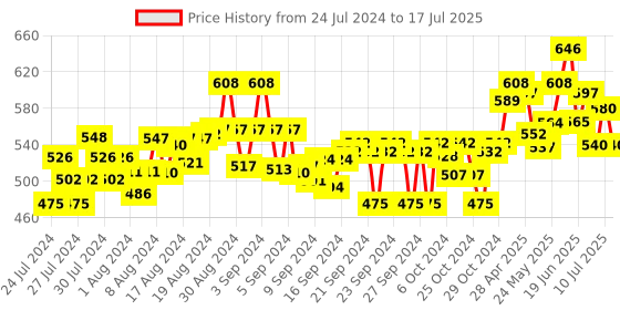 ajio.com indibelle Geometric Print Open-Front Shrug indibelle Price History Graph from 24 Jul 2024 to 17 Jul 2025