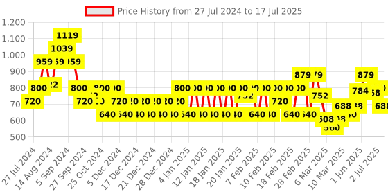 ajio.com biba Geometric Print Palazzo with Drawstring Waist biba Price History Graph from 27 Jul 2024 to 17 Jul 2025