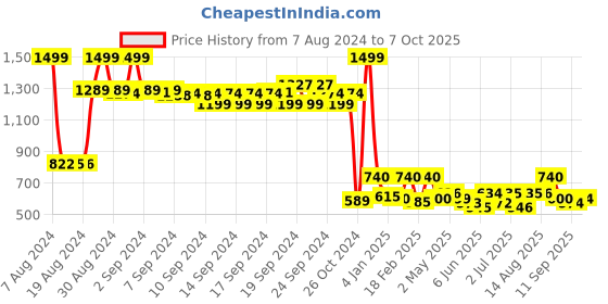 ajio.com Geometric Print Palazzo with Semi-Elasticated Waist Price History Graph from 7 Aug 2024 to 7 Oct 2025