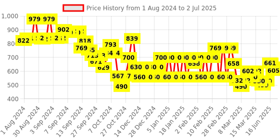 ajio.com biba Geometric Print Palazzos with Drawstring Waist biba Price History Graph from 1 Aug 2024 to 2 Jul 2025