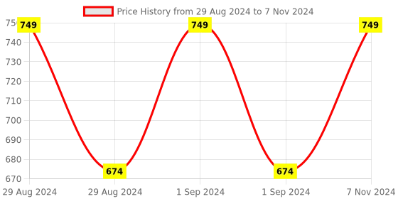 ajio.com shyla Geometric Print Palazzos with Drawstring Waist shyla Price History Graph from 29 Aug 2024 to 7 Nov 2024