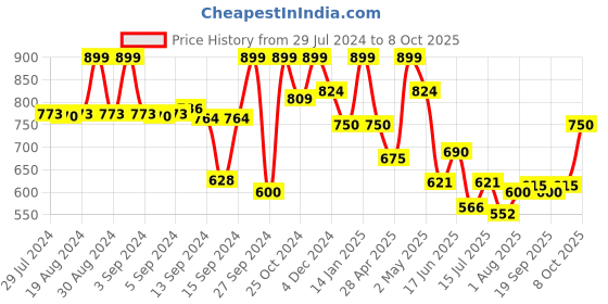 ajio.com fabindia Geometric Print Palazzos with Elasticated Waist fabindia Price History Graph from 29 Jul 2024 to 8 Oct 2025