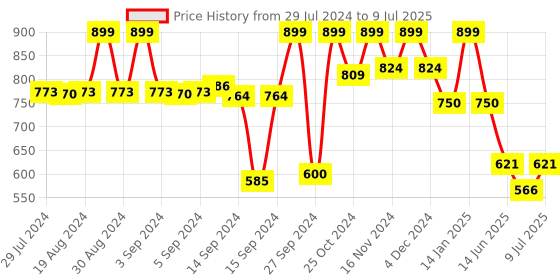 ajio.com fabindia Geometric Print Palazzos with Elasticated Waist fabindia Price History Graph from 29 Jul 2024 to 9 Jul 2025