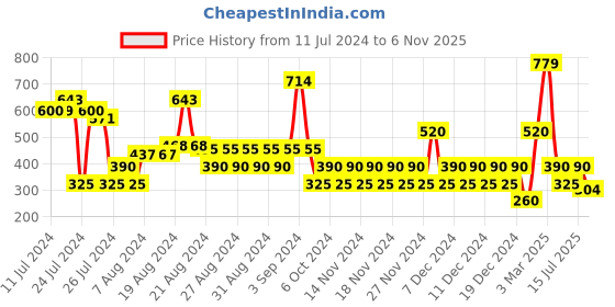 ajio.com svrnaa by azorte Geometric Print Palazzos with Insert Pockets svrnaa by azorte Price History Graph from 11 Jul 2024 to 6 Nov 2025