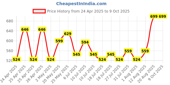 ajio.com united colors of benetton Geometric Print Pants with Elasticated Waist united colors of benetton Price History Graph from 24 Apr 2025 to 8 Oct 2025