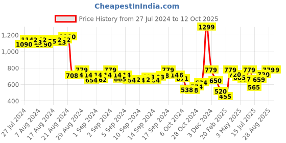 ajio.com demoza Geometric Print Pants with Insert Pockets demoza Price History Graph from 27 Jul 2024 to 11 Oct 2025