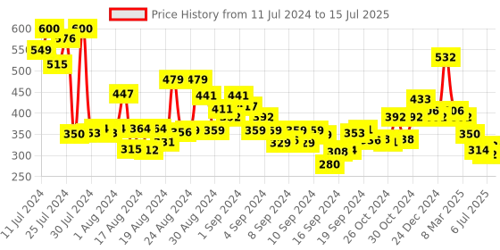 ajio.com clovia Geometric Print Pyjamas clovia Price History Graph from 11 Jul 2024 to 15 Jul 2025