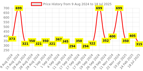 ajio.com evolove Geometric Print Pyjamas with Insert Pocket evolove Price History Graph from 9 Aug 2024 to 18 Jul 2025