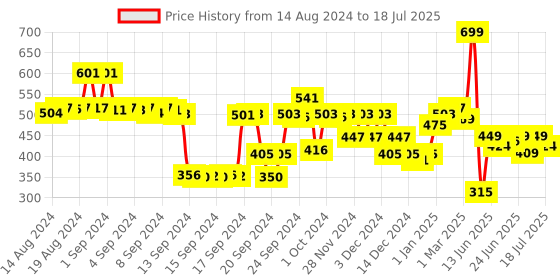 ajio.com snitch Geometric Print Pyjamas with Insert Pockets snitch Price History Graph from 14 Aug 2024 to 8 Jul 2025