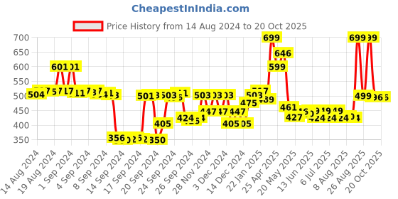 ajio.com snitch Geometric Print Pyjamas with Insert Pockets snitch Price History Graph from 14 Aug 2024 to 20 Oct 2025