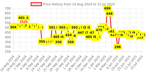 ajio.com snitch Geometric Print Pyjamas with Insert Pockets snitch Price History Graph from 14 Aug 2024 to 15 Jul 2025
