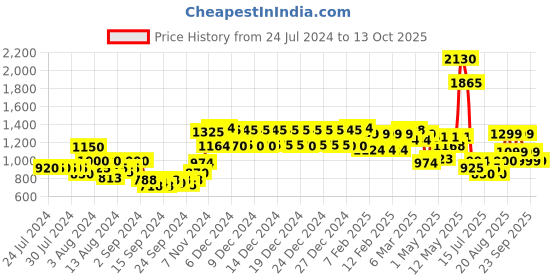 ajio.com urban space Geometric Print Quilted A/C Blanket urban space Price History Graph from 24 Jul 2024 to 13 Oct 2025