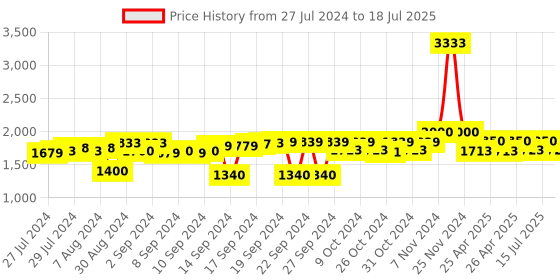 ajio.com presto Geometric Print Rectangle Carpet 2"x 5" presto Price History Graph from 27 Jul 2024 to 15 Jul 2025