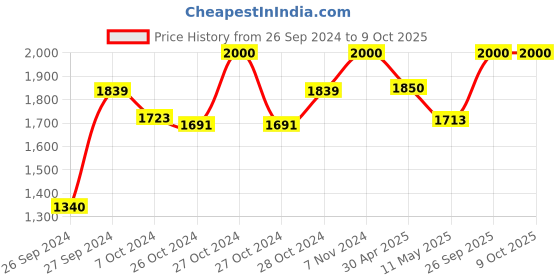 ajio.com presto Geometric Print Rectangle Carpet 2"x 5" presto Price History Graph from 26 Sep 2024 to 7 Oct 2025