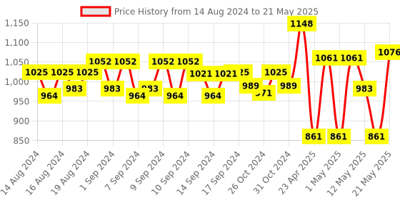 ajio.com habere india Geometric Print Rectangle Shape Carpet habere india Price History Graph from 14 Aug 2024 to 21 May 2025