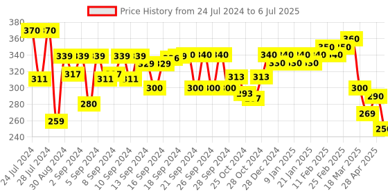 ajio.com aazeem Geometric Print Rectangular Dhurrie aazeem Price History Graph from 24 Jul 2024 to 6 Jul 2025