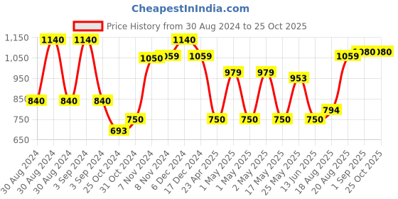ajio.com kuber industries Geometric Print Rectangular Pet Bed kuber industries Price History Graph from 30 Aug 2024 to 24 Oct 2025