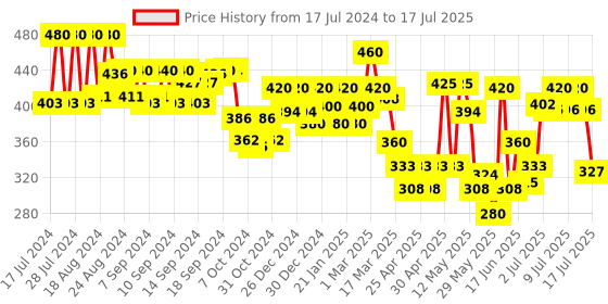 ajio.com aazeem Geometric Print Rectangular Rug aazeem Price History Graph from 17 Jul 2024 to 17 Jul 2025