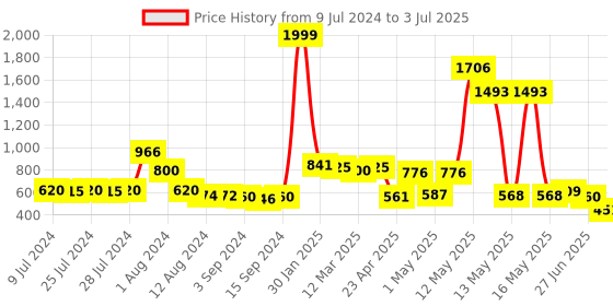 ajio.com urban space Geometric Print Rectangular Shaped Rug urban space Price History Graph from 9 Jul 2024 to 3 Jul 2025