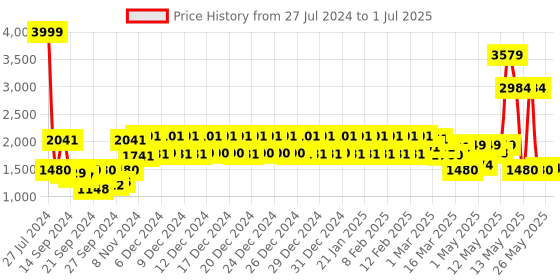 ajio.com urban space Geometric Print Rectangular Shaped Rug urban space Price History Graph from 27 Jul 2024 to 1 Jul 2025