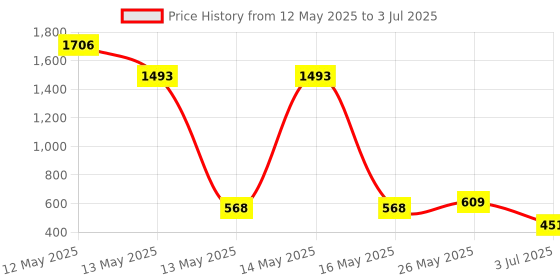 ajio.com urban space Geometric Print Rectangular Shaped Rug urban space Price History Graph from 12 May 2025 to 3 Jul 2025