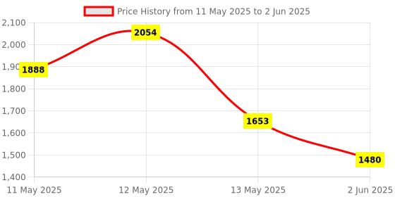 ajio.com urban space Geometric Print Rectangular Shaped Rug urban space Price History Graph from 11 May 2025 to 2 Jun 2025