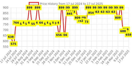 ajio.com jack & jones Geometric Print Regular Fit Boxers with Elastic Waist jack & jones Price History Graph from 17 Jul 2024 to 17 Jul 2025