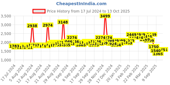 ajio.com asics Geometric Print Regular Fit Knit Shorts asics Price History Graph from 17 Jul 2024 to 12 Oct 2025