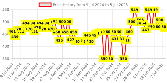 ajio.com hence Geometric Print Relaxed Fit Pyjamas with Drawstring Waist hence Price History Graph from 9 Jul 2024 to 5 Jul 2025