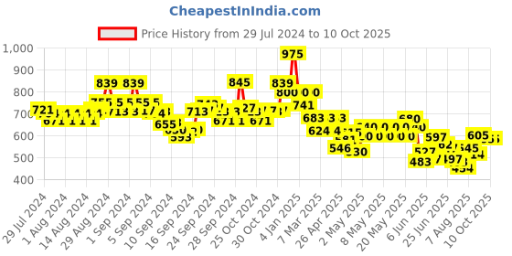 ajio.com indie picks Geometric Print Relaxed Fit Top indie picks Price History Graph from 29 Jul 2024 to 9 Oct 2025