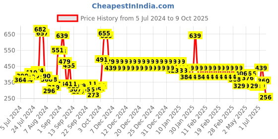 ajio.com divine casa Geometric Print Reversible Dohar divine casa Price History Graph from 5 Jul 2024 to 9 Oct 2025