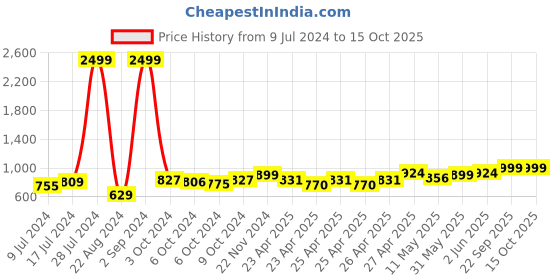 ajio.com home affairs Geometric Print Reversible Double Bed Dohar home affairs Price History Graph from 9 Jul 2024 to 15 Oct 2025