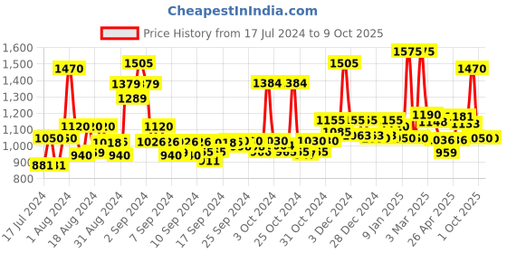 ajio.com jaipur fabric Geometric Print Reversible Double Dohar jaipur fabric Price History Graph from 17 Jul 2024 to 9 Oct 2025