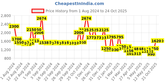 ajio.com jaipur fabric Geometric Print Reversible Double-Size Comforter jaipur fabric Price History Graph from 1 Aug 2024 to 23 Oct 2025