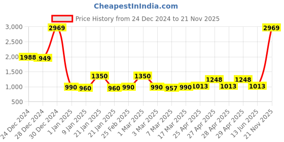 ajio.com story@home Geometric Print Reversible Single Bed Comforter story@home Price History Graph from 24 Dec 2024 to 21 Nov 2025