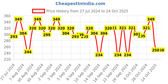 ajio.com stylista Geometric Print Round Food Mat stylista Price History Graph from 27 Jul 2024 to 24 Oct 2025
