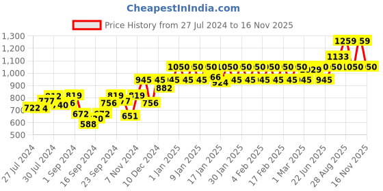 ajio.com nightspree Geometric Print Round-Neck A-Line Dress nightspree Price History Graph from 27 Jul 2024 to 16 Nov 2025