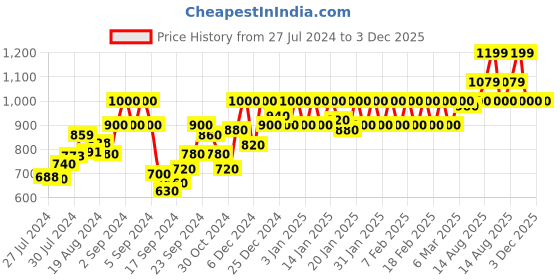 ajio.com nightspree Geometric Print Round-Neck A-Line Dress nightspree Price History Graph from 27 Jul 2024 to 2 Dec 2025