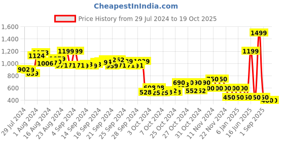 ajio.com performax Geometric Print Running Shoes performax Price History Graph from 29 Jul 2024 to 19 Oct 2025