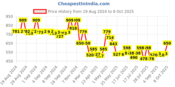 ajio.com fabindia Geometric Print Salwar with Drawstring Waist fabindia Price History Graph from 19 Aug 2024 to 8 Oct 2025
