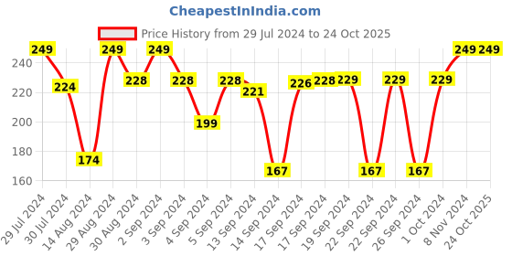 ajio.com ankit international Geometric Print Saree Organiser ankit international Price History Graph from 29 Jul 2024 to 24 Oct 2025