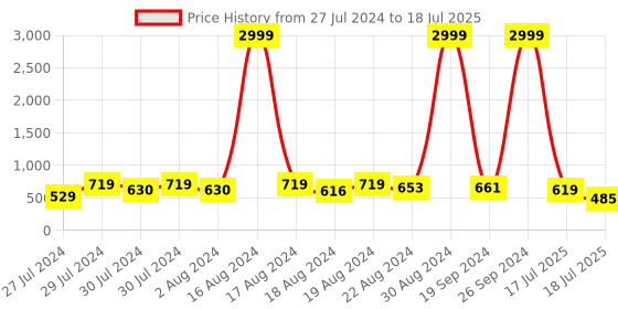 ajio.com mirchi fashion Geometric Print Saree with Contrast Border mirchi fashion Price History Graph from 27 Jul 2024 to 18 Jul 2025