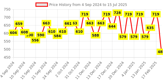 ajio.com mirchi fashion Geometric Print Saree with Contrast Border mirchi fashion Price History Graph from 4 Sep 2024 to 15 Jul 2025
