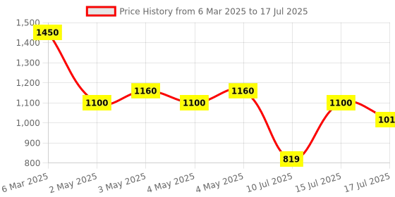 ajio.com indie picks Geometric Print Saree with Contrast Border indie picks Price History Graph from 6 Mar 2025 to 17 Jul 2025