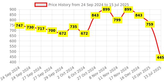 ajio.com mirchi fashion Geometric Print Saree with Zari Border & Tassels mirchi fashion Price History Graph from 24 Sep 2024 to 15 Jul 2025