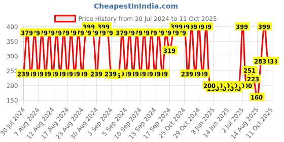 ajio.com fig Geometric Print Scarf fig Price History Graph from 30 Jul 2024 to 11 Oct 2025